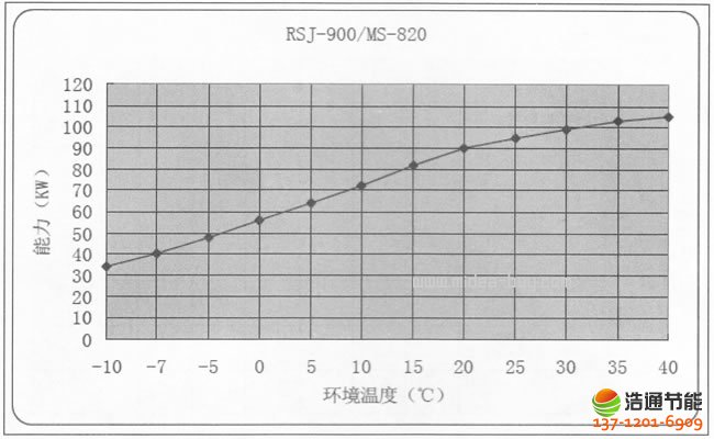 美的空气能热水器rsj-900/ms-820室外环境温度与机组能力关系曲线图